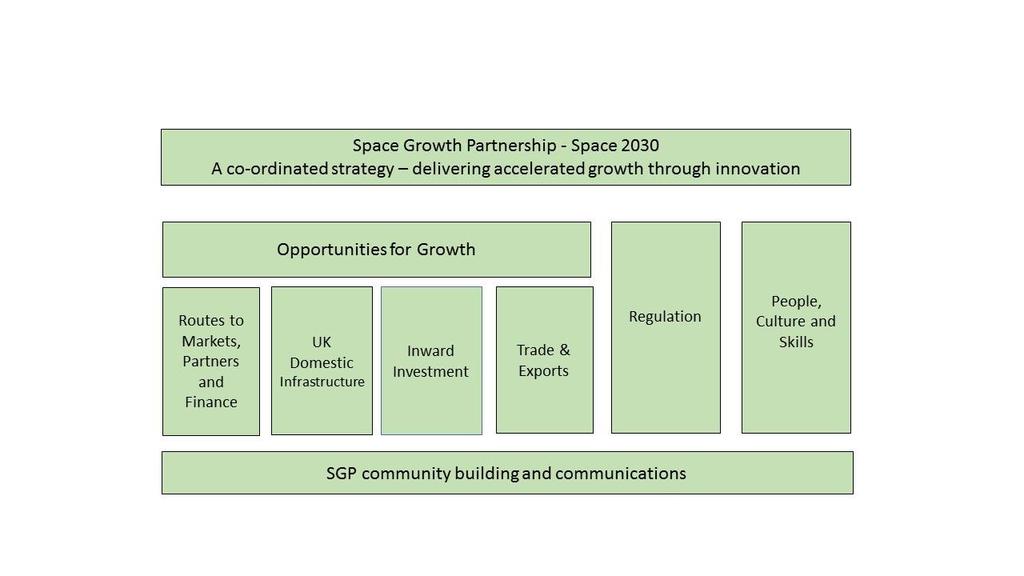 Page: 7 of 11 Annex B: Space Growth Partnership Work Stream Structure and Objectives 1.