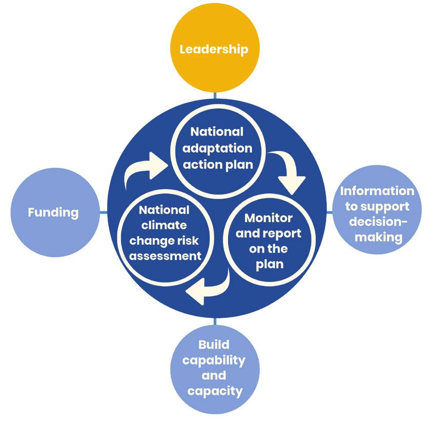 Figure 2: Relationship between the core actions: the national adaptation action plan (Action 1), monitoring of the national adaptation action plan (Action 2), and the national climate change risk