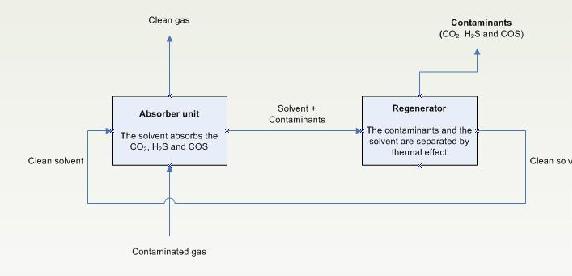 STAGE 2 The syngas ('synthetic gas') obtained in the previous step contains contaminants, which must be removed: Solid particles are removed with