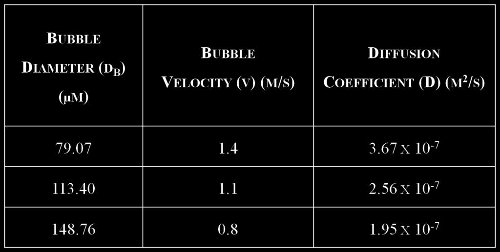 Results (cont ): Using PIV for CO 2 bubbles characterisation setup (2) Increase in bubble velocity
