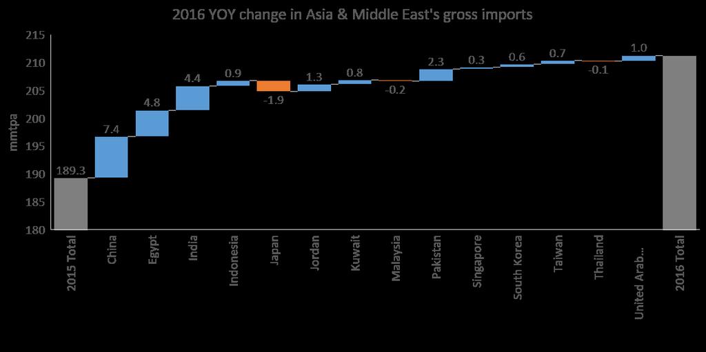 12% growth in Asia/ME LNG demand in 2016