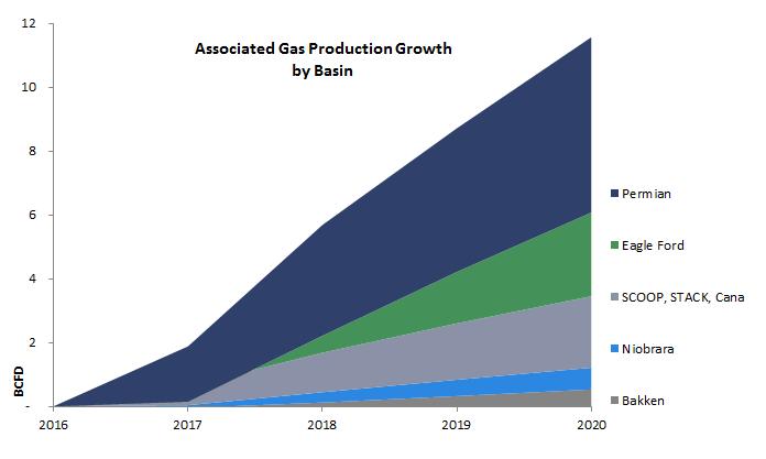Associated gas production growth