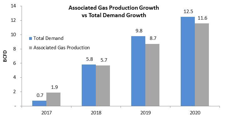 Associated gas growth vs
