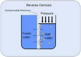 Reverse osmosis membranes to filter out salts Video Agriculture, Industry & Household Needs Water Use A human
