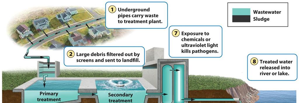 Sewage Treatment Plants- centralized plants in areas with large