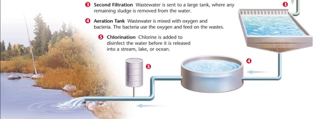 Advanced wastewater treatment methods that are sometimes employed
