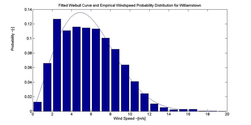 The Weibull Distribution We can fit a