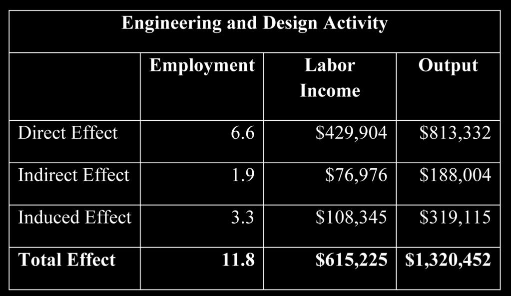 the indirect impact. Induced impacts stem from the re-spending of wages earned by workers and households benefitting from the direct and indirect activity.