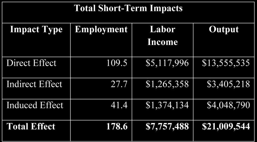 employ 102.9 workers making $4.6 million in labor income. The activity will require $3.2 million in regionally produced inputs that will necessitate 25.8 jobs making $1.1 million in labor incomes.