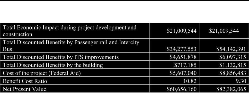 The operation cost and revenues generated by passenger rail, intercity bus and local transit are not taken into consideration as they are more related to operations of specific systems rather than