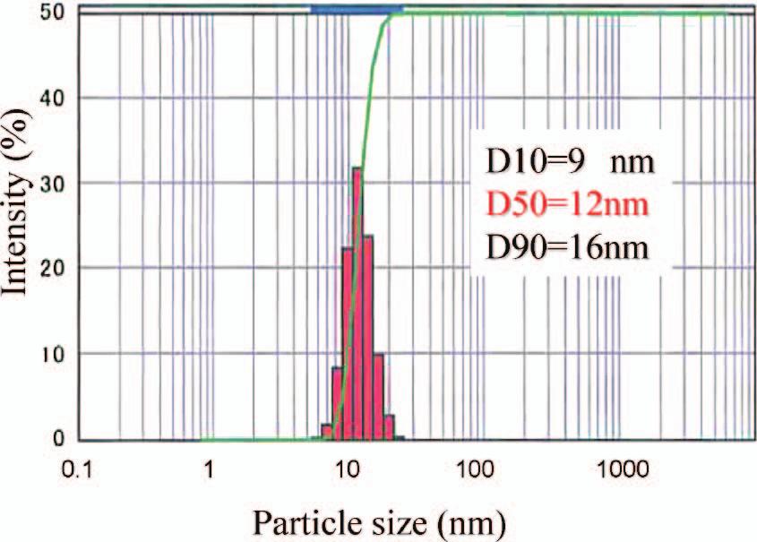 Fig. 3 Particle size distribution of silver nanoparticles. Volume Resistivity ( µ Ω cm) 12 10 8 6 4 2 0 (a) (b) 180 190 200 210 220 230 Temperature( ) Fig.
