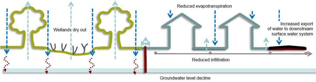 Traditional development Development with a traditional approach for management of water in low lying areas; increases the volume of water exported via surface drainage, lowers groundwater levels
