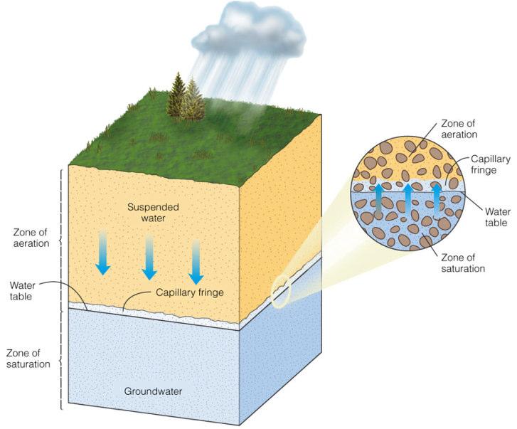 Groundwater Zones and the Water Table The aeration zone contains both air and water in the pore spaces of rock, soil or sediment.