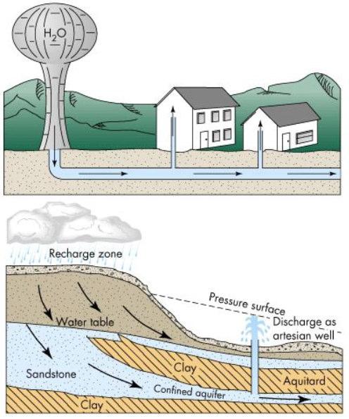 Groundwater moves slowly through aquifers, from areas of high pressure to areas of lower pressure such as streams, lakes, and swamps.