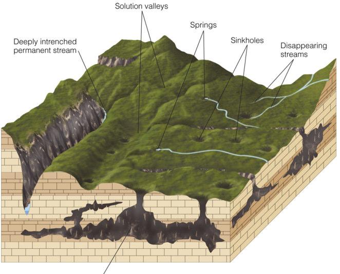Caves form when groundwater weathers and erodes