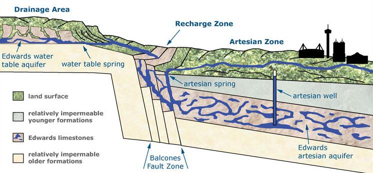 The Edwards Aquifer in central Texas is a carbonate