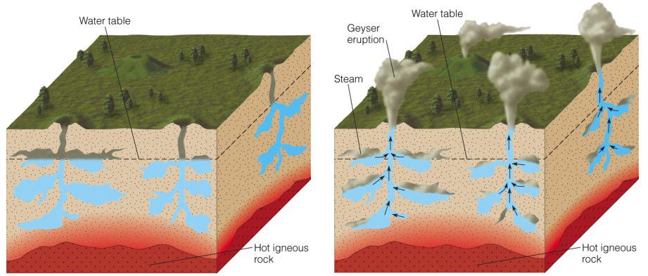 Hydrothermal Systems Geysers and hot springs develop where groundwater is heated by hot subsurface