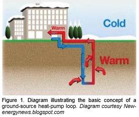 In New Jersey, a study of the geophysical parameters needed to design geothermal systems shows that the