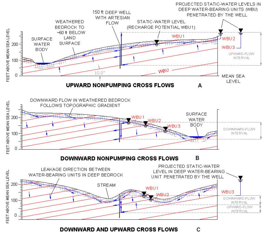 Fractured Bedrock Hydrogeology Profile diagrams illustrating the relationship between topographic grade and direction of cross flows in wells under natural (nonpumping) conditions. A.