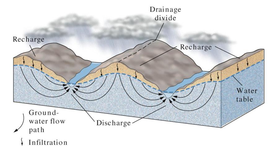 Groundwater Movement mostly occurs by the work of gravity (water
