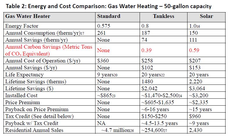 Legacy Water Heating Choices Domestic Water Heating Technologies GHG Reduction, InterSolar 2015, Merrigan, NREL U.S. Department of Energy, ENERGY STAR Program.