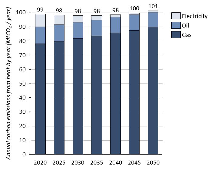 Figure 3-3: Annual CO 2 emissions 2015-2050 in the Status Quo scenario 3.