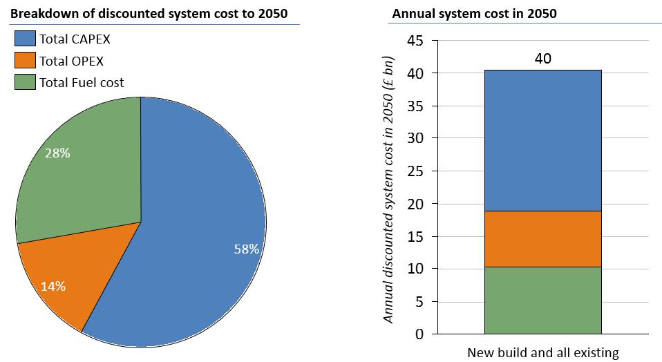 Figure 4-7: Breakdown of discounted system costs to 2050 and annual system costs in 2050 Electrification using heat pumps The estimated uncertainty in the cost analysis is presented in Figure 4-8.