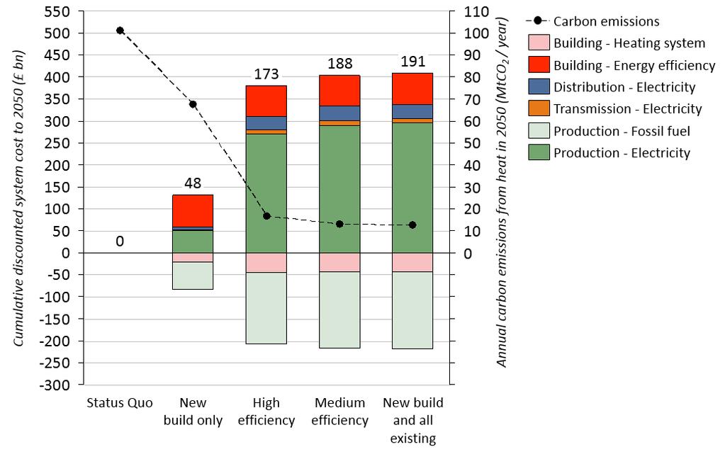 Figure 4-10: Cumulative discounted additional system cost and CO 2 emissions in 2050 Direct electric heating Under the Central case shown in Figure 4-10, deployment of direct electric heating across
