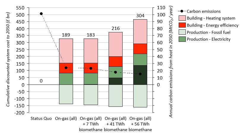 Figure 4-24: Cumulative additional system cost and CO 2 emissions in 2050 Hybrid heat pumps with biomethane grid injection It is reiterated here that, under the