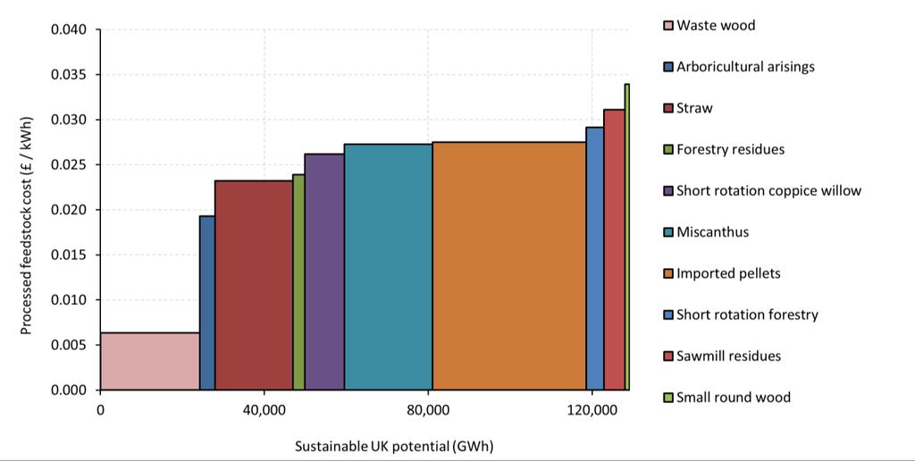Figure 4-39: Processed biomass feedstock cost and sustainable UK potential in 2050 feedstock suitable for the Domestic sector only Biomass heating in individual domestic buildings typically uses