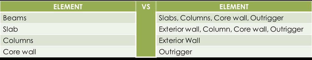 CLASH DETECTION Different sets were made in order to find conflict against different elements These sets include :