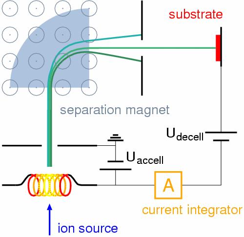 Ion Implantation Ion implantation is used to alter the surface properties of semiconductor materials.