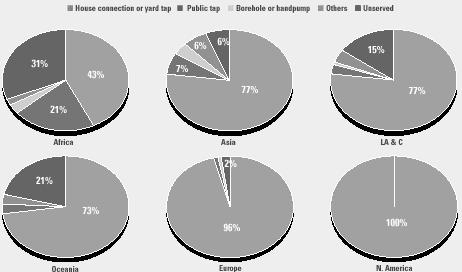 The context: Service levels Urban water supply by type of service by