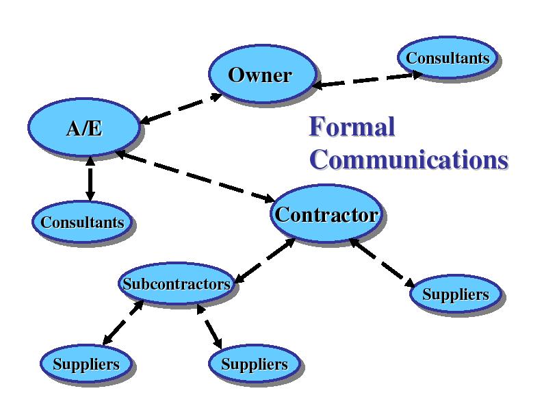 Formal Communications Communication Communication Owner & Contractor w/ A/E s Consultants Informal Communications o Lines of communication not intended to restrict participants engaging in meaningful