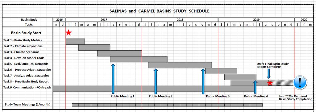Chapter 4 Basins Study Master Schedule Task 8 Deliverable The draft-final Basin Study Summary Report and Executive Summary will serve as the deliverables for this task.