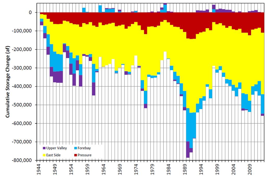 Change in Groundwater Storage 32 Cumulative storage change by subarea (1994 2015) Does not