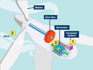 The wind flows over the blades of the turbine, which causes them to lift and turn. The blades are connected to a drive shaft inside the turbine that turns an electric generator to produce electricity.