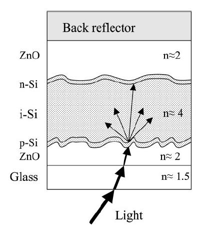Importance of Light Trapping Shah, et al., Prog. Photovolt: Res. Appl.