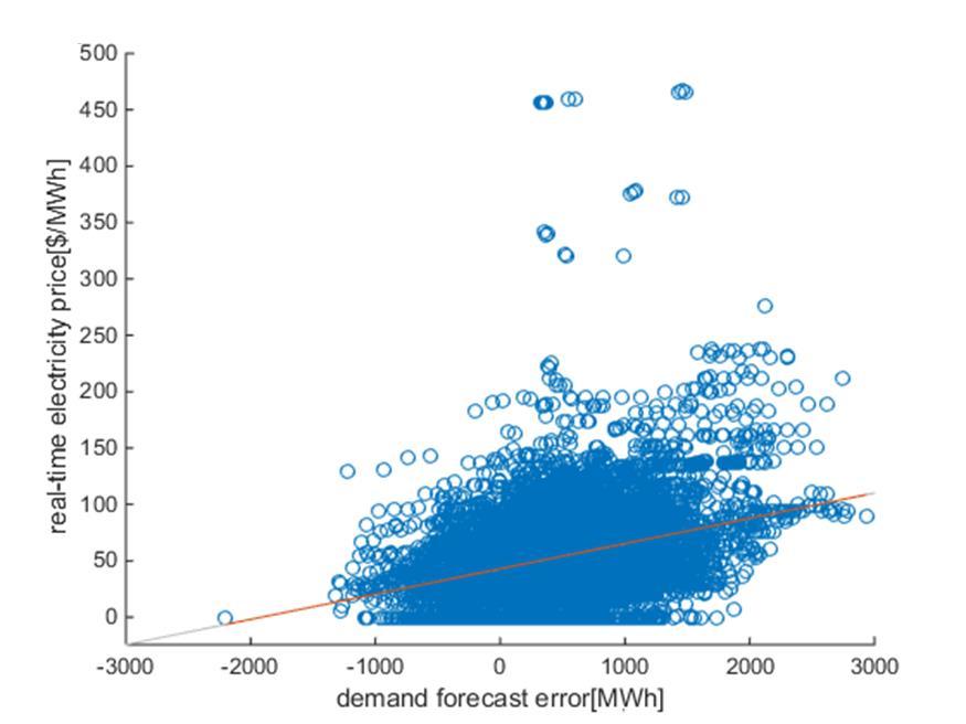 10. Correlation between real-time electricity price and demand forecast error Results: β 1 = 0.0224 β 2 = 42.8772 r = 0.
