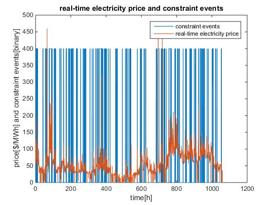21. Variance of real-time electricity price during constraint event and non-constraint event time periods Results during constraint event time periods = 2.