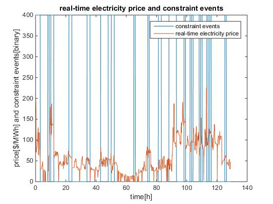 22. Variance of real-time electricity price during constraint event and non-constraint event time periods for morning hours Results during constraint event time periods = 1.