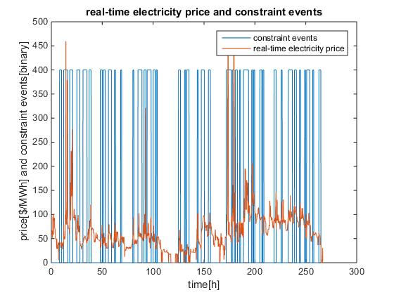 23. Variance of real-time electricity price during constraint event and non-constraint event time periods for evening hours Results during constraint event time periods = 3.