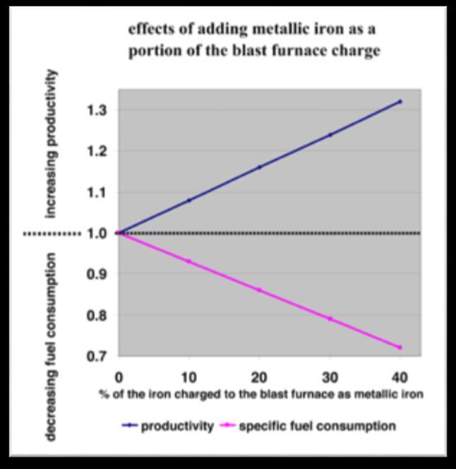 metal (less coke) decreases the overall CO 2 footprint HBI can also