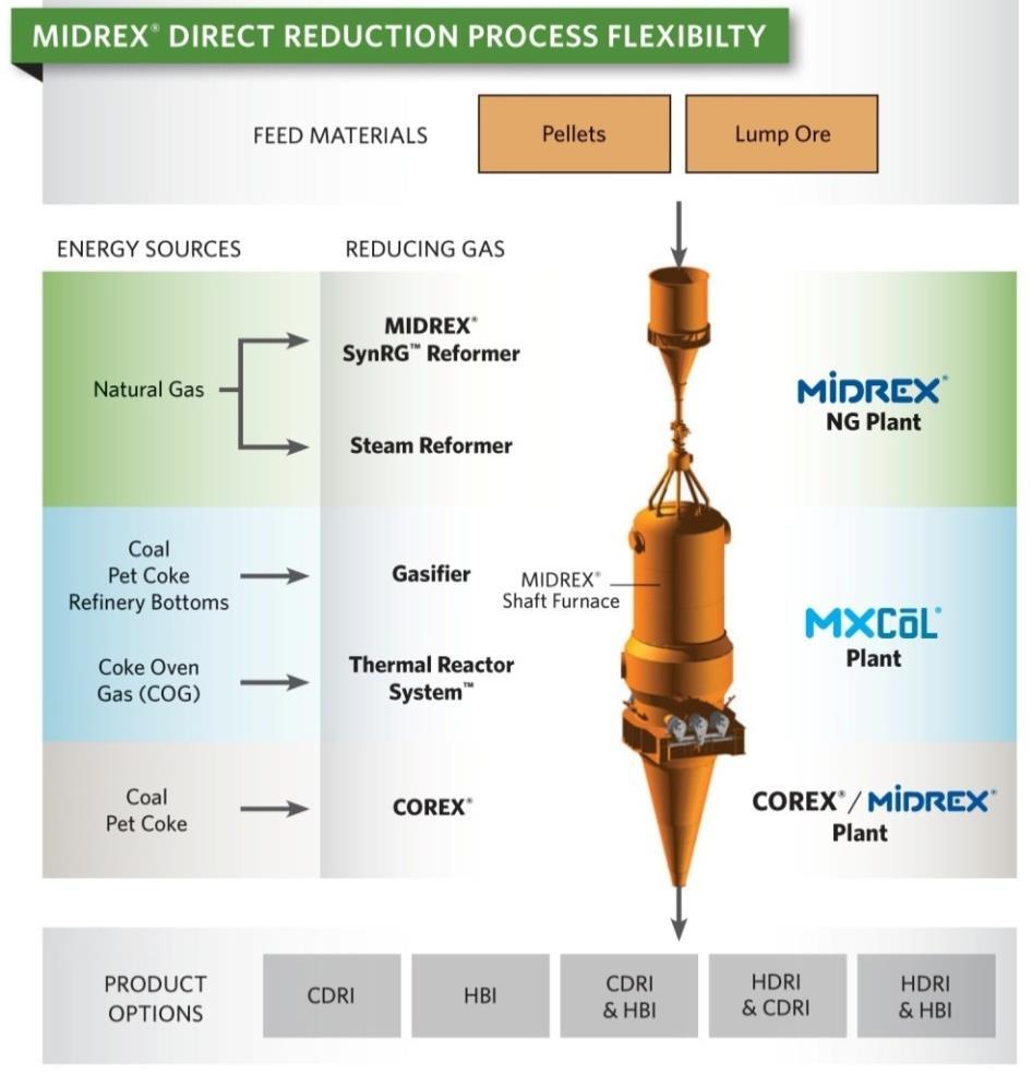 MIDREX Process Process gas experience allows for use of: natural gas, syngas from coal, pet coke, refinery bottoms, coke oven gas (COG) and off gases from technologies such as COREX and FINEX