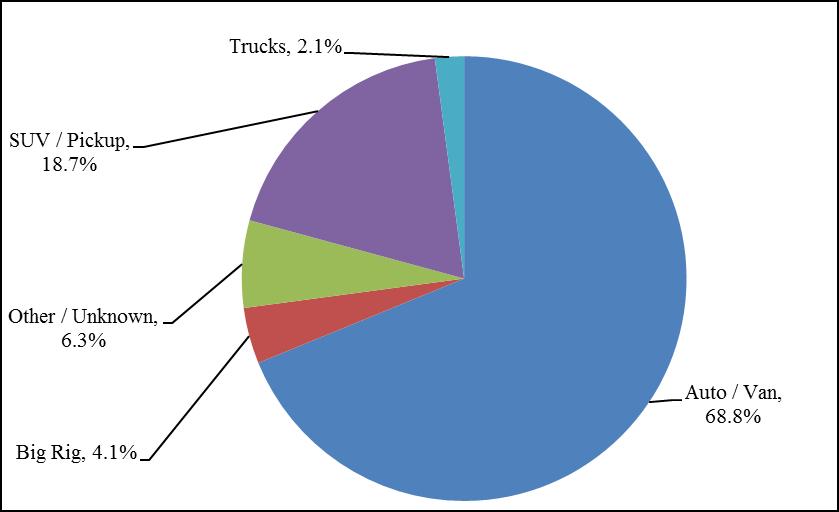 Summary Data Collection 4.6 Statewide FSP Total Assists by Vehicle Type Table 10: Total Assists by Vehicle Type Vehicle Type Total Assists Percent Auto / Van 469,587 68.8% Big Rig 27,801 4.