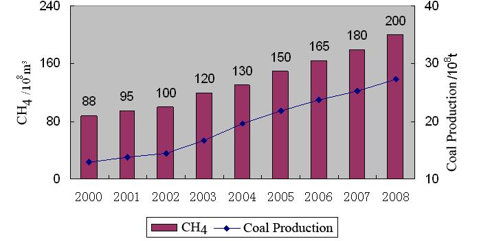 2. Coal mining and CMM emission in China Coal mine methane emissions has been increasing with
