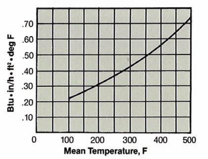 Standard PCI RE/WRAP Insulation Systems Thermal conductivity 0f Insulation These curves were generated in accordance with ASTM C177, flat surface.