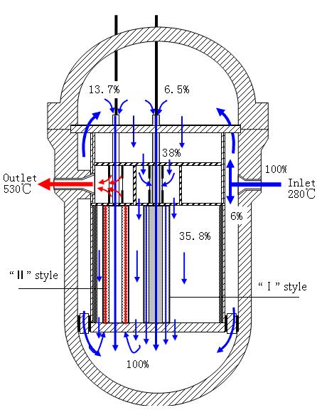 1. Introduction Materials for CSR1000 Fuel assembly Reactor internals Reactor vessel 310S HR3C 508-III