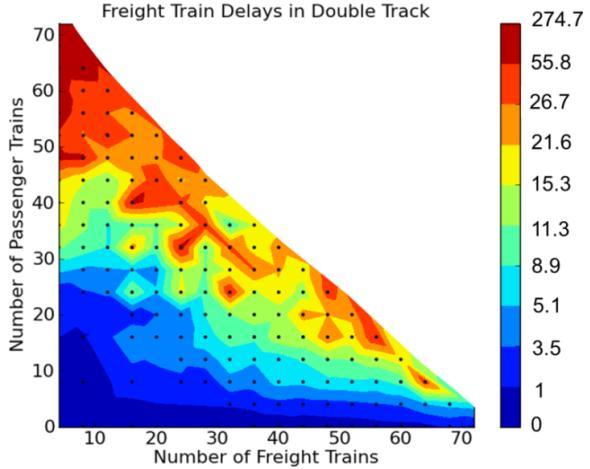 The passenger train speed is an experiment design variable that is changing so the minimum run times are also changing.