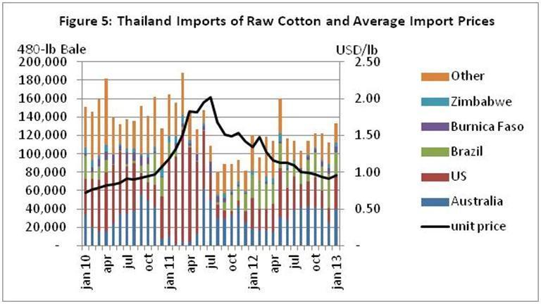 MY2013/14 cotton imports are forecast to increase to 1.6 million bales in anticipation of a full recovery of the textile industry driven by strong domestic and global economic growth.
